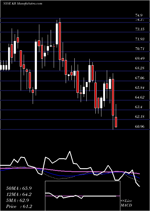  weekly chart KrogerCompany
