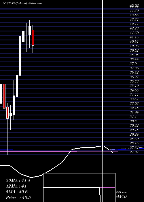  monthly chart KilroyRealty