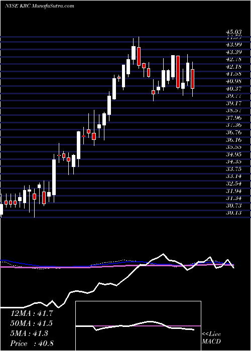  weekly chart KilroyRealty