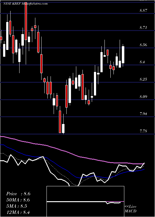  Daily chart KKR Real Estate Finance Trust Inc.