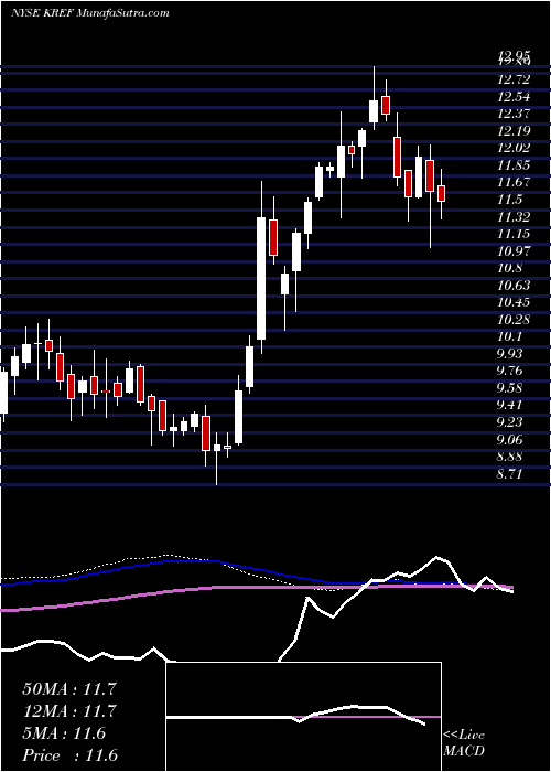  weekly chart KkrReal