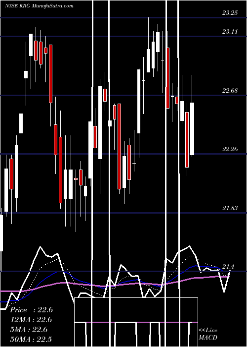  Daily chart KiteRealty