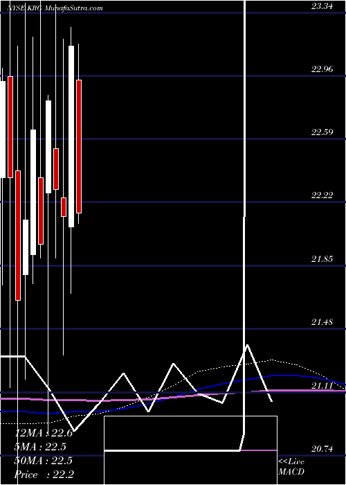  monthly chart KiteRealty