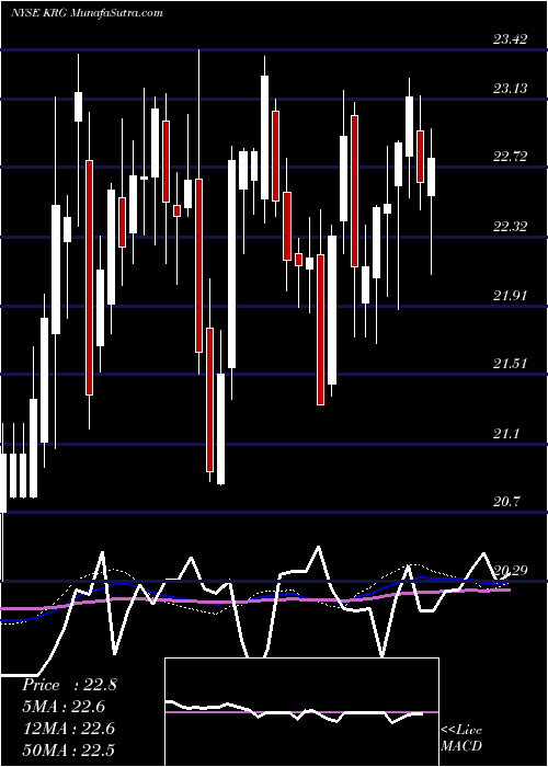  weekly chart KiteRealty