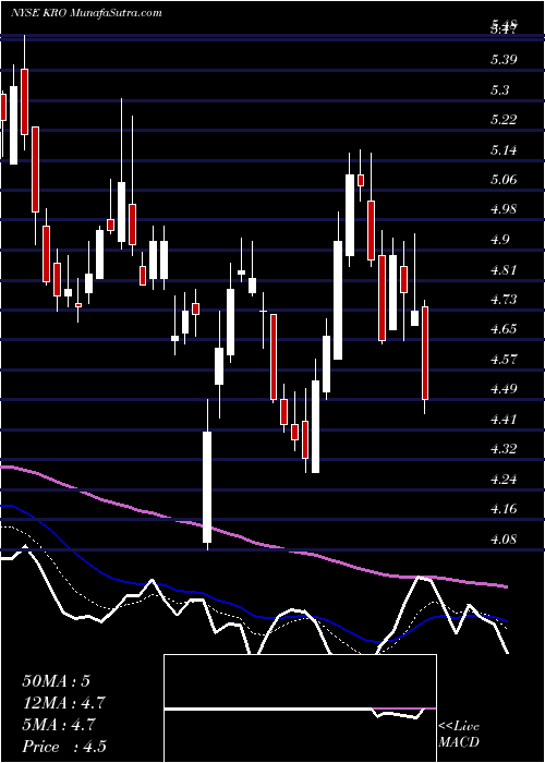  Daily chart KronosWorldwide