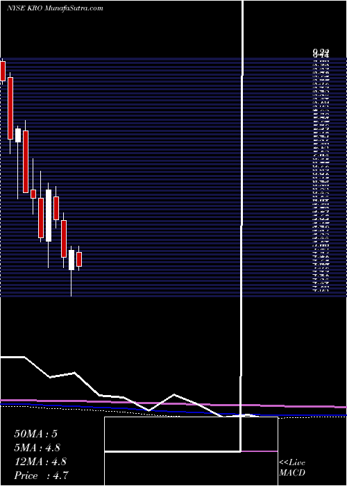  monthly chart KronosWorldwide