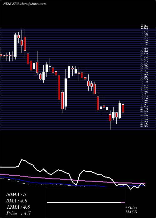  weekly chart KronosWorldwide