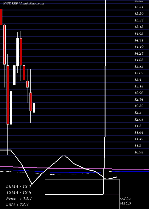  monthly chart KimbellRoyalty