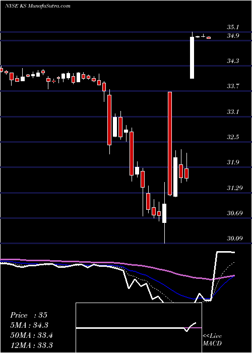  Daily chart Kapstone Paper And Packaging Corp