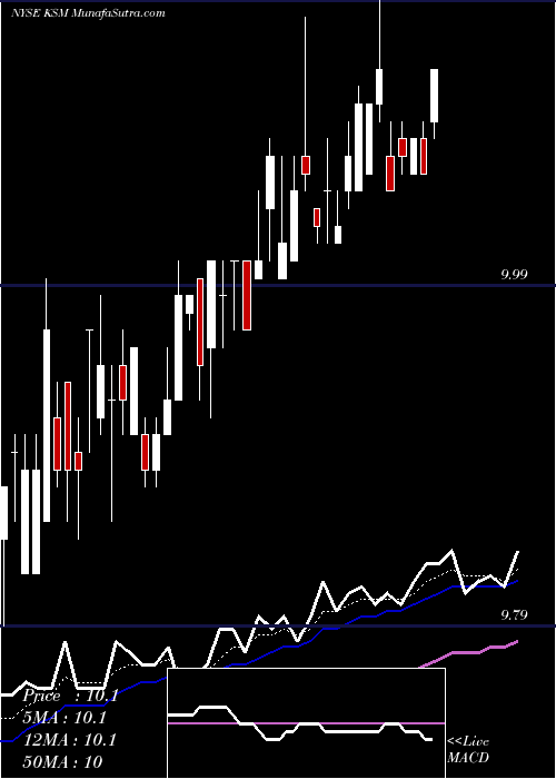  Daily chart Scudder Strategic Municiple Income Trust