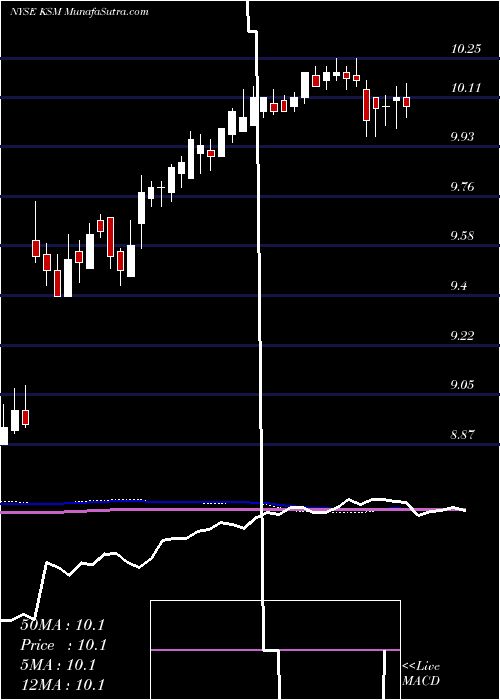  weekly chart ScudderStrategic