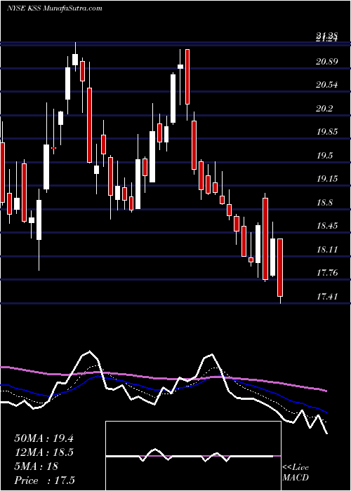  Daily chart Kohl's Corporation