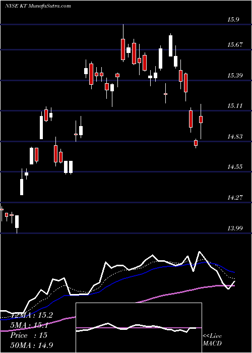  Daily chart KtCorporation