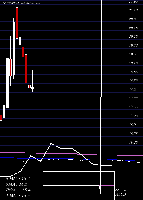  monthly chart KtCorporation
