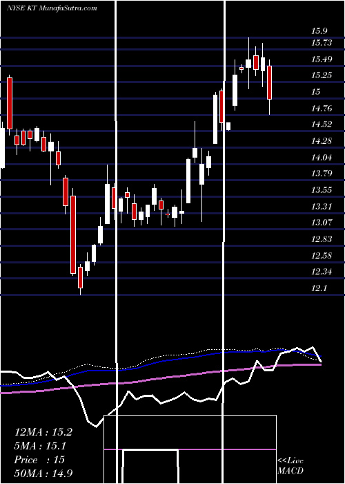  weekly chart KtCorporation