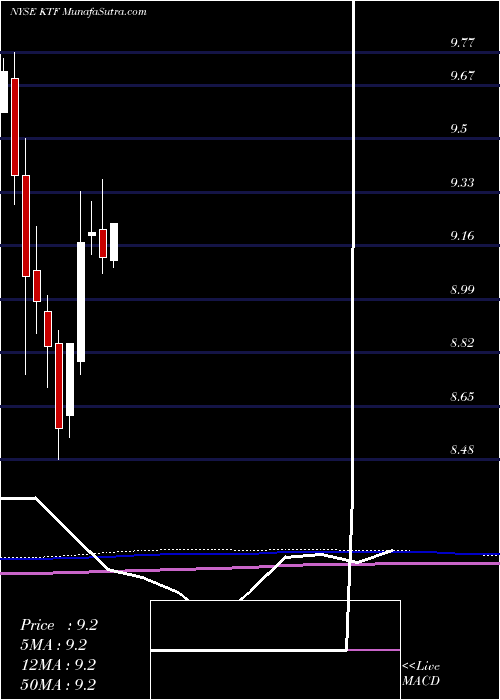  monthly chart ScudderMuniciple