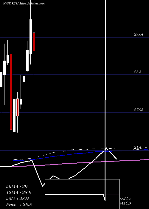  monthly chart LehmanAbs