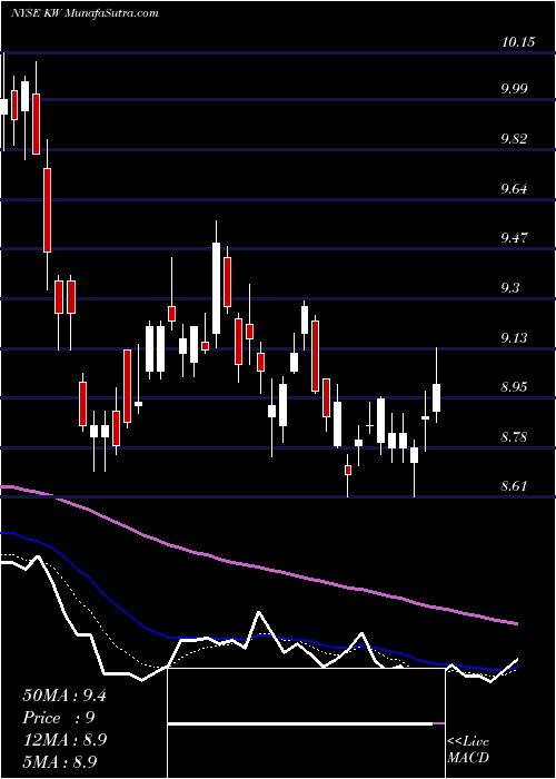  Daily chart Kennedy-Wilson Holdings Inc.