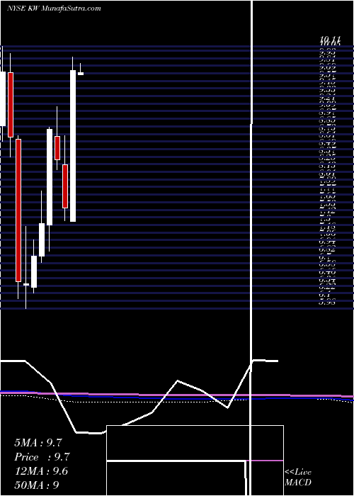  monthly chart KennedyWilson