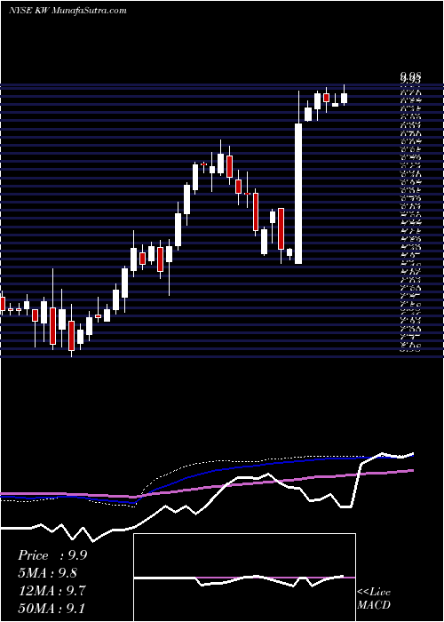  weekly chart KennedyWilson