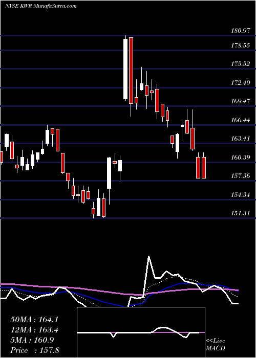  Daily chart Quaker Chemical Corporation