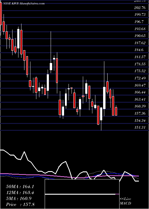  weekly chart QuakerChemical