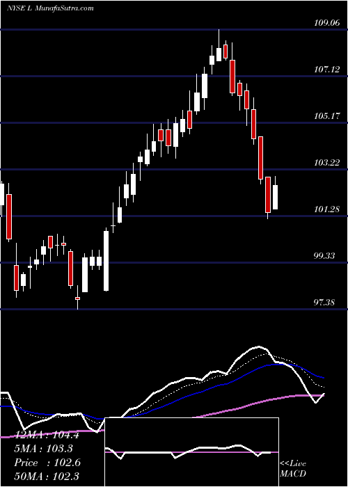  Daily chart Loews Corporation