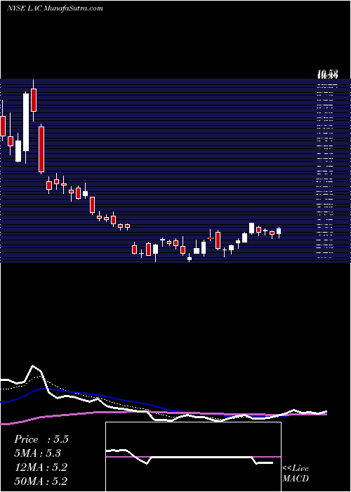  Daily chart Lithium Americas Corp.