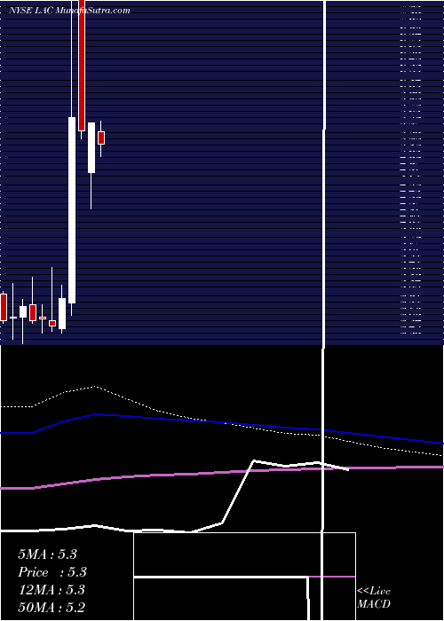 monthly chart LithiumAmericas