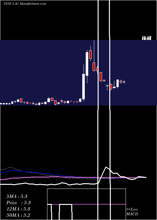  weekly chart LithiumAmericas
