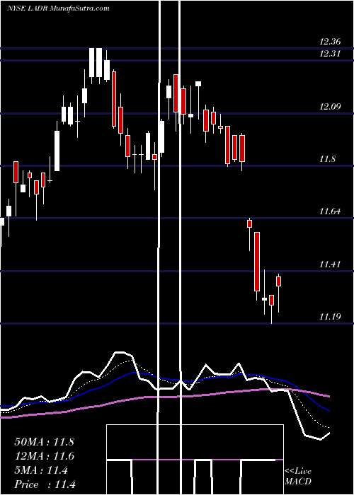  Daily chart Ladder Capital Corp