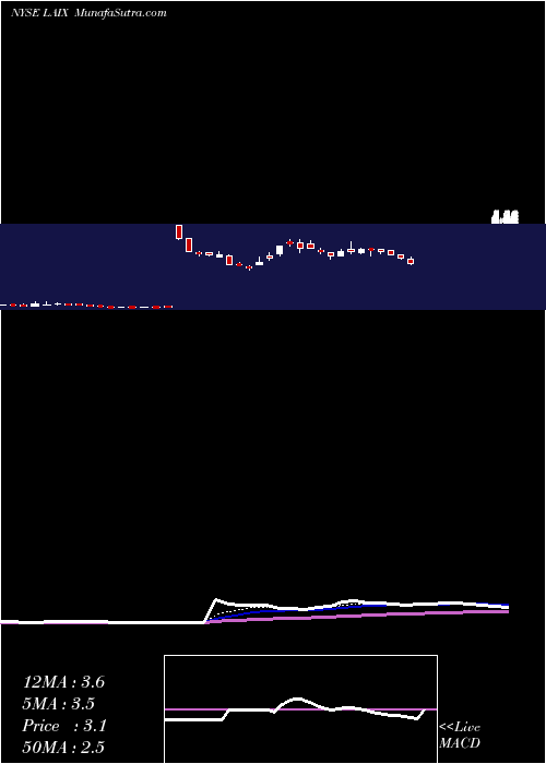  Daily chart LAIX Inc.