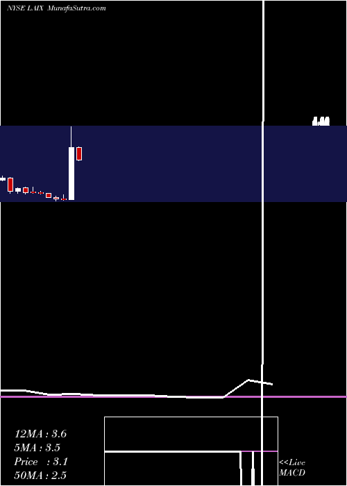  monthly chart LaixInc
