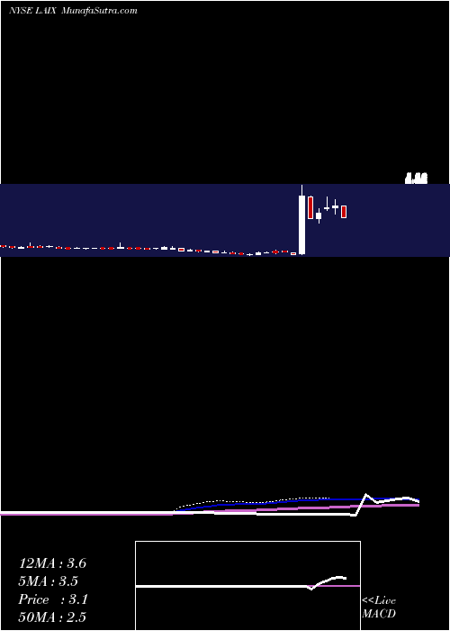  weekly chart LaixInc