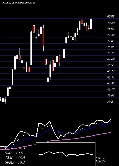  Daily chart Lazard