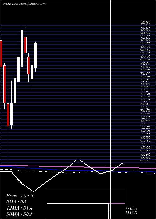  monthly chart Lazard