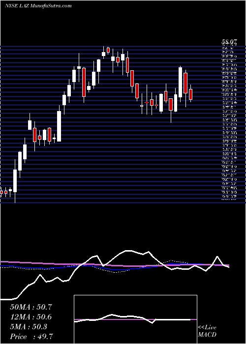  weekly chart Lazard