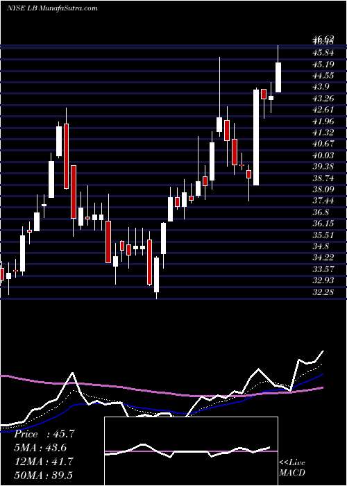  Daily chart L Brands, Inc.