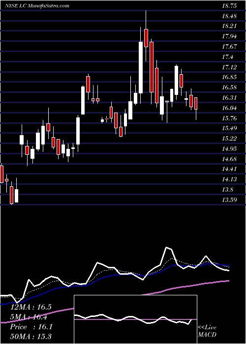  Daily chart LendingClub Corporation