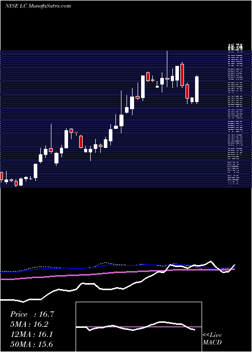  weekly chart LendingclubCorporation