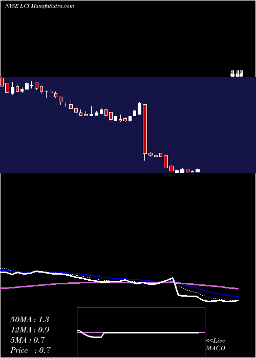  Daily chart Lannett Co Inc