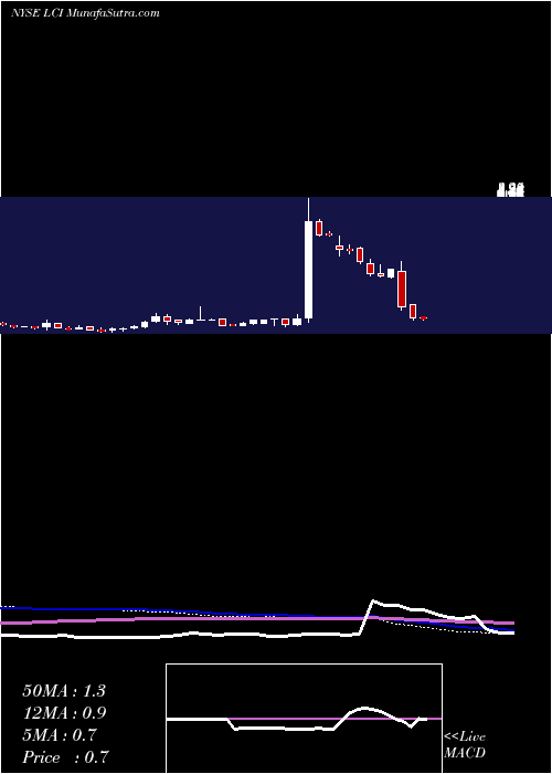  weekly chart LannettCo