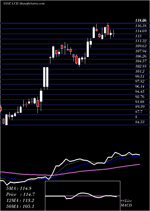  Daily chart LCI Industries 