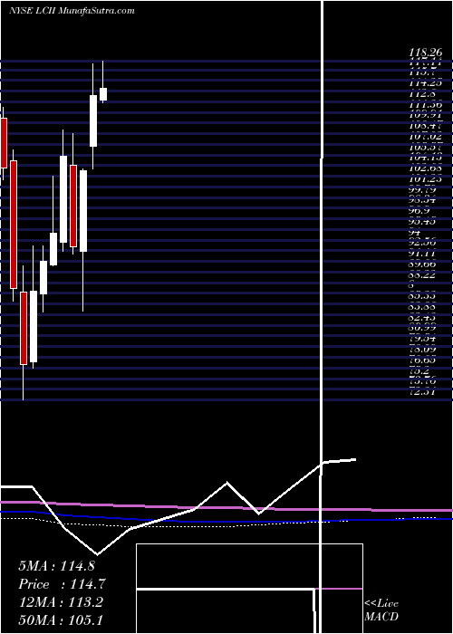  monthly chart LciIndustries