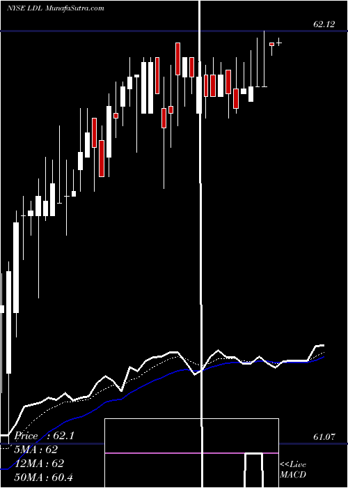  Daily chart Lydall, Inc.