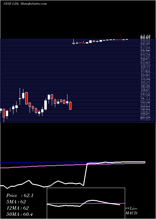  weekly chart LydallInc