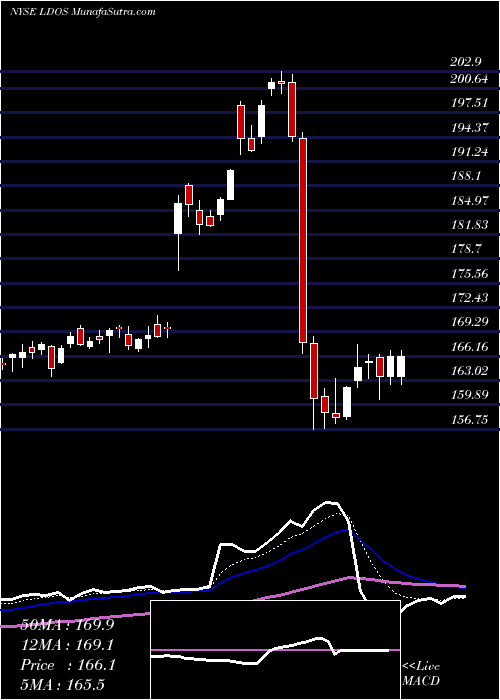  Daily chart LeidosHoldings