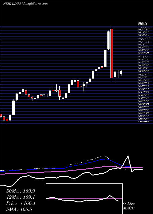  weekly chart LeidosHoldings