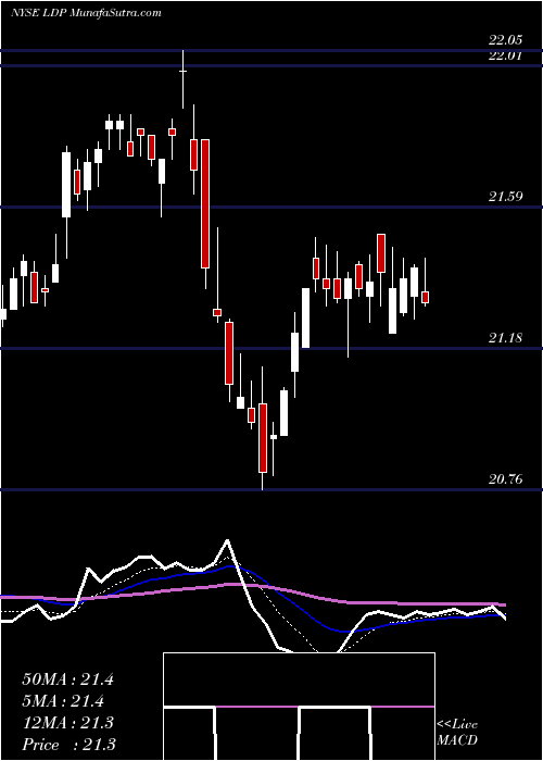  Daily chart CohenSteers