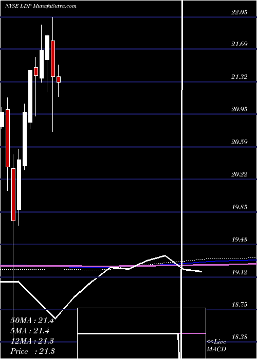  monthly chart CohenSteers